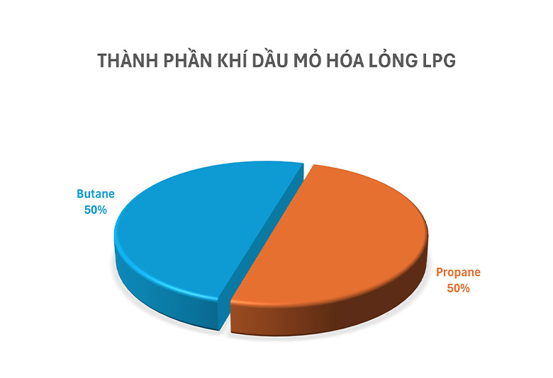 LPG là gì, thành phần của LPG